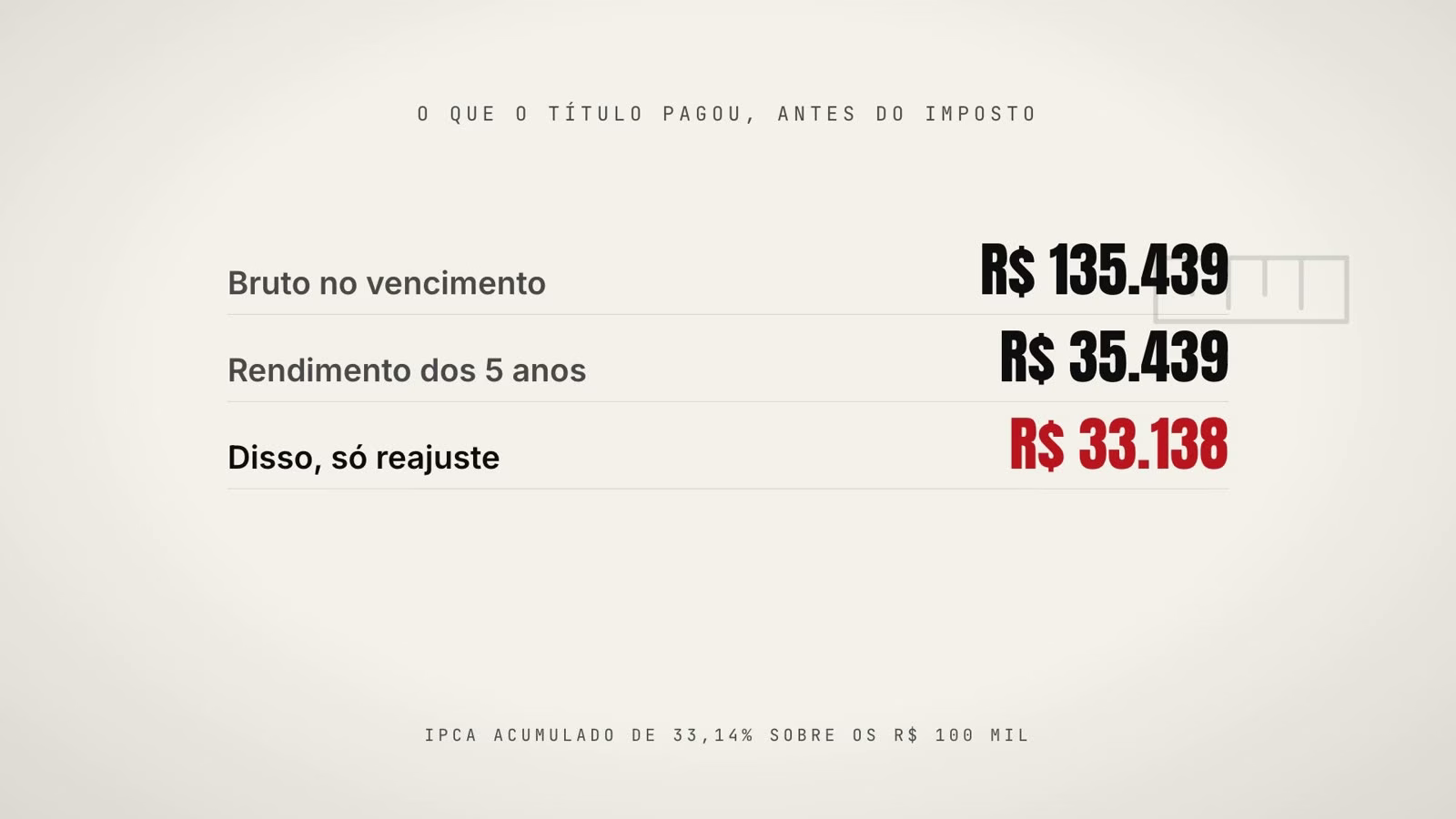 Tabela do título prefixado: bruto no vencimento R$ 135.439, rendimento de R$ 35.439 e R$ 33.138 só de reajuste