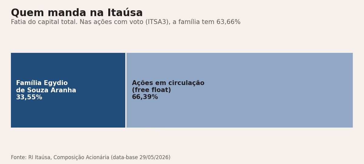 Composição acionária da Itaúsa em 29/05/2026: a família Egydio de Souza Aranha tem 33,55% do capital total e 63,66% das ações ordinárias.