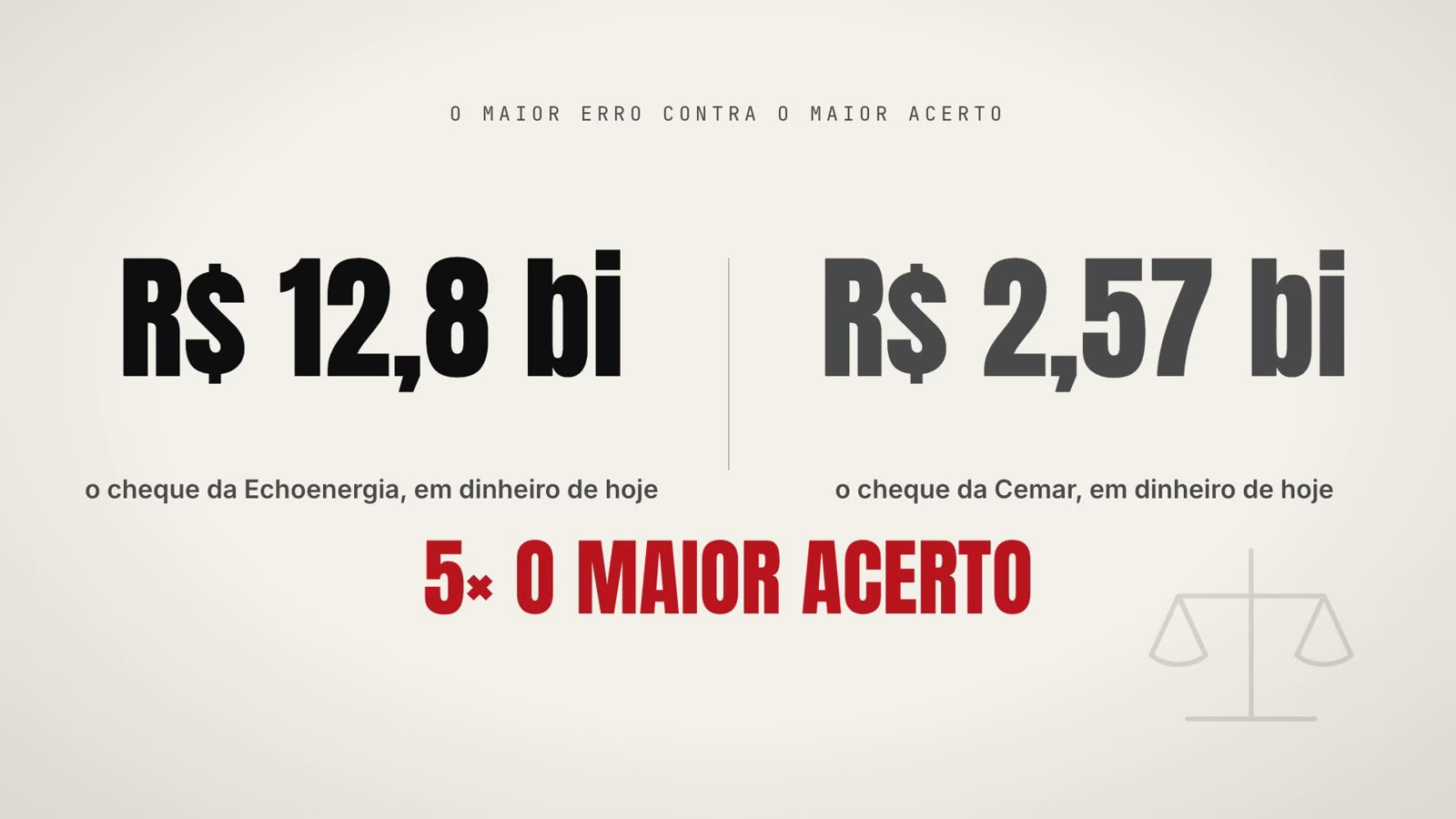 R$ 12,8 bilhões, o cheque da Echoenergia em dinheiro de hoje, contra R$ 2,57 bilhões, o cheque da Cemar em dinheiro de hoje