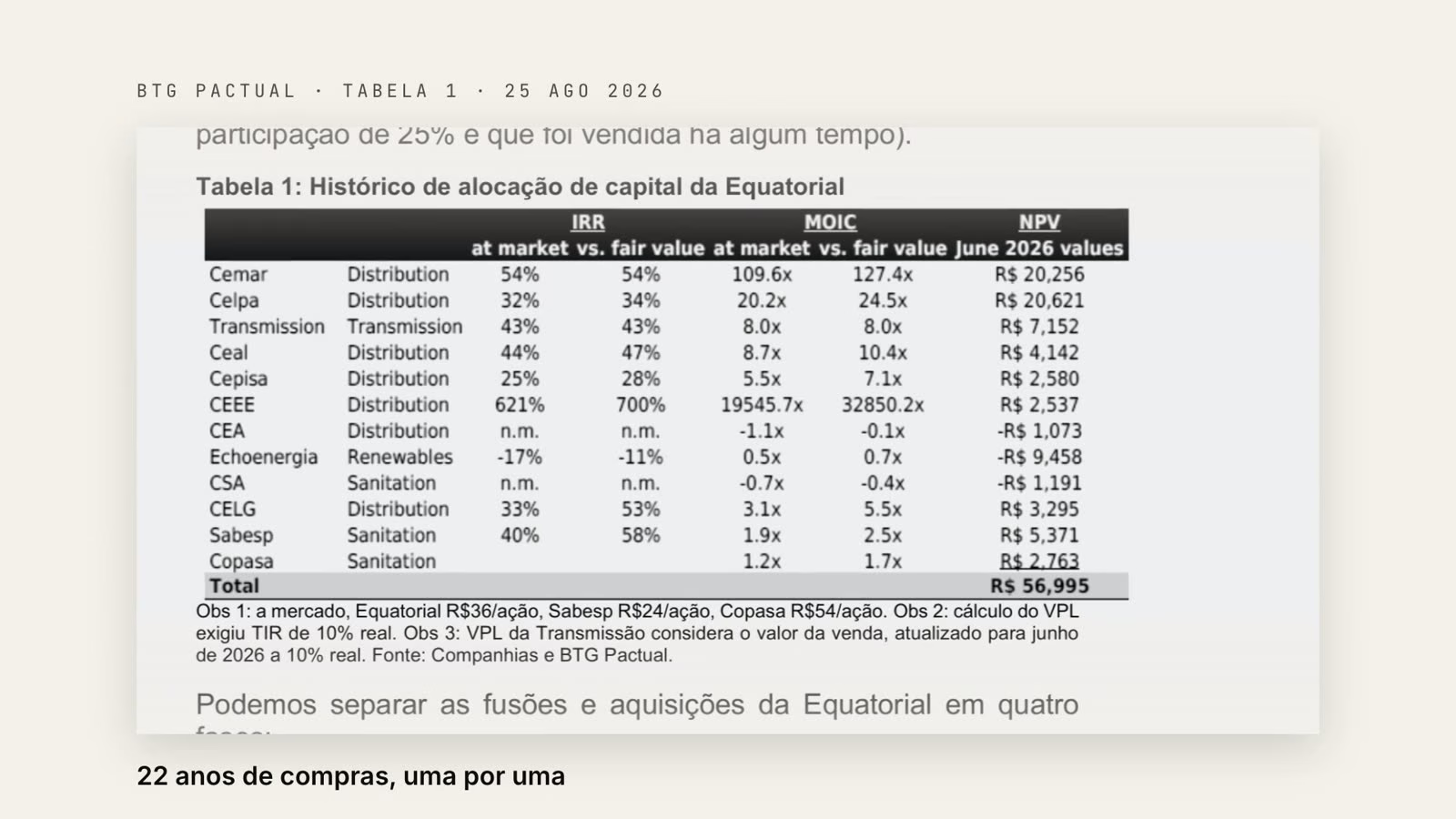 Tabela 1 do relatório do BTG Pactual com o histórico de alocação de capital da Equatorial: TIR, MOIC e VPL de cada aquisição, com total de R$ 56.995 milhões