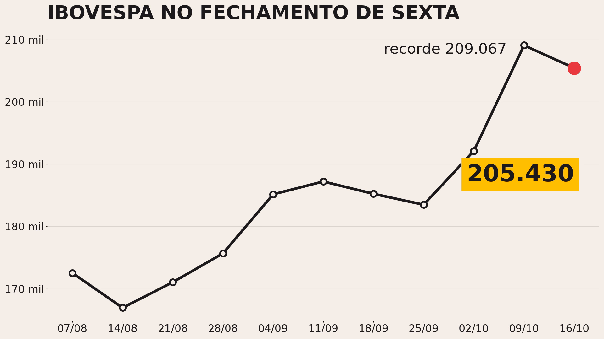 Gráfico do Ibovespa no fechamento de sexta: recorde de 209.067 pontos em 9 de outubro e 205.430 em 16 de outubro de 2026