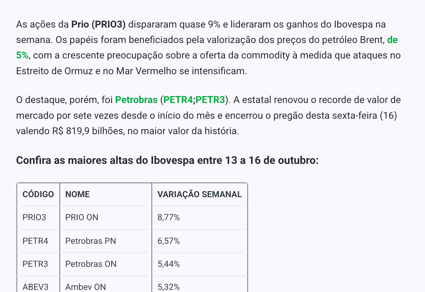 Money Times: maiores altas do Ibovespa de 13 a 16 de outubro, PRIO3 8,77% e PETR4 6,57%