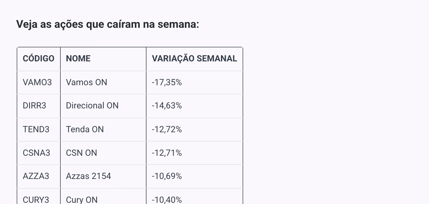 Money Times: maiores quedas do Ibovespa na semana, Vamos -17,35%, Direcional -14,63%, Tenda -12,72%