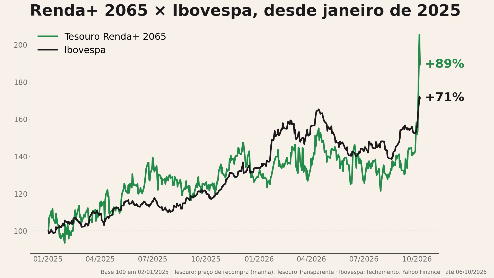 Gráfico do Tesouro Renda+ 2065 contra o Ibovespa desde janeiro de 2025: título +89%, Ibovespa +71%