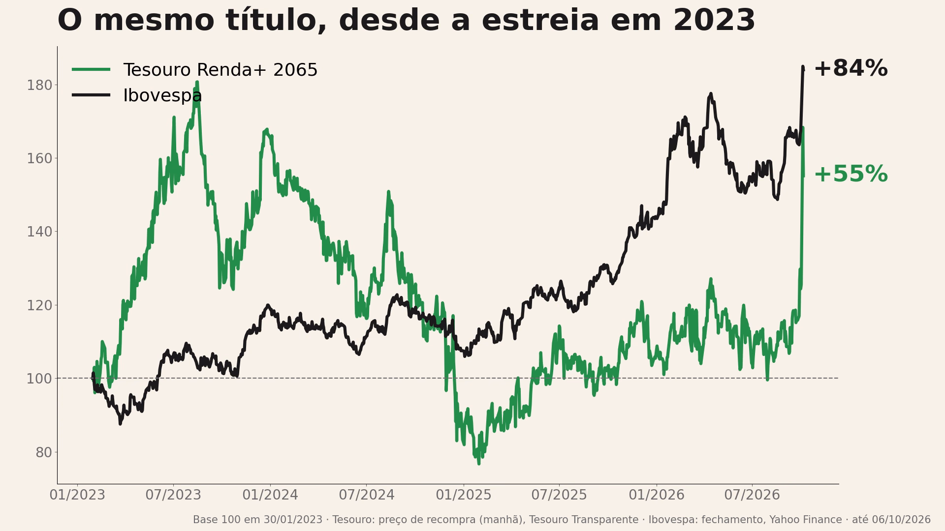 Gráfico do Tesouro Renda+ 2065 contra o Ibovespa desde a estreia em janeiro de 2023: título +55%, Ibovespa +84%