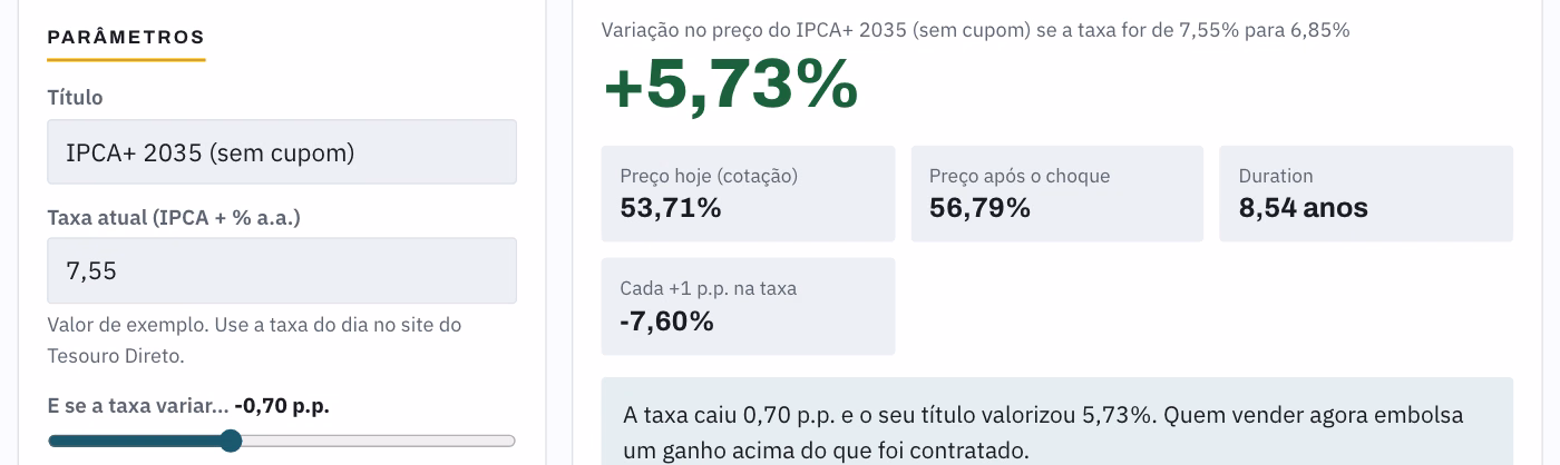 Simulador de marcação a mercado: IPCA+ 2035 com taxa caindo de 7,55% para 6,85% valoriza 5,73%