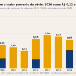 Ambev pagou R$ 7.938 a quem tinha R$ 100 mil em ABEV3 em 2025; em 2026, R$ 2.032 até agora