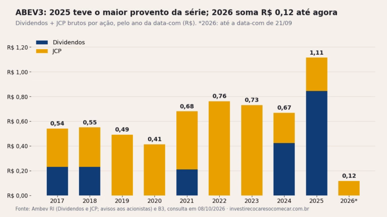Gráfico de barras: dividendos e JCP brutos por ação da ABEV3 pelo ano da data-com, de 2017 (R$ 0,54) a 2025 (R$ 1,11, o maior da série) e 2026 até setembro (R$ 0,12)