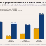 R$ 100 mil em ações que pagam todo mês rendem de R$ 37 a R$ 847 só com a parcela mensal