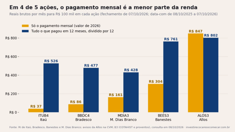 Gráfico de barras: reais brutos por mês para R$ 100 mil em cada ação. Só a parcela mensal: ITUB4 R$ 37, BBDC4 R$ 86, MDIA3 R$ 161, BEES3 R$ 304, ALOS3 R$ 847. Tudo o que pagou em 12 meses dividido por 12: ITUB4 R$ 526, BBDC4 R$ 477, MDIA3 R$ 428, BEES3 R$ 761, ALOS3 R$ 802