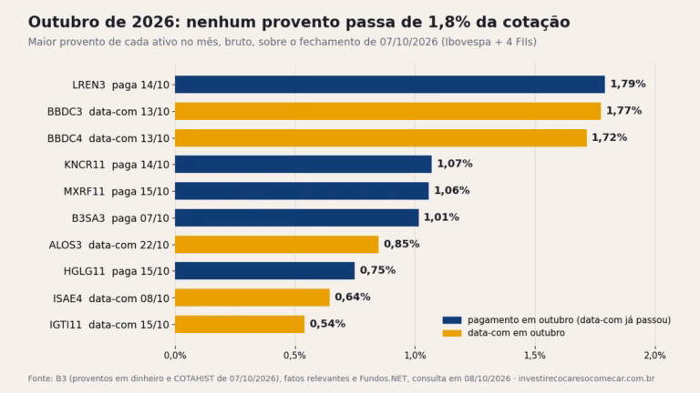 Gráfico de barras: maiores proventos de outubro de 2026 sobre o fechamento de 07/10/2026: LREN3 1,79%, BBDC3 1,77%, BBDC4 1,72%, KNCR11 1,07%, MXRF11 1,06%, B3SA3 1,01%, ALOS3 0,85%, HGLG11 0,75%, ISAE4 0,64% e IGTI11 0,54%
