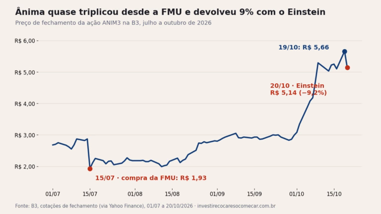 Gráfico do preço da ação ANIM3: R$ 1,93 em 15 de julho, R$ 5,66 em 19 de outubro e R$ 5,14 em 20 de outubro, após o acordo da Ânima com o Einstein