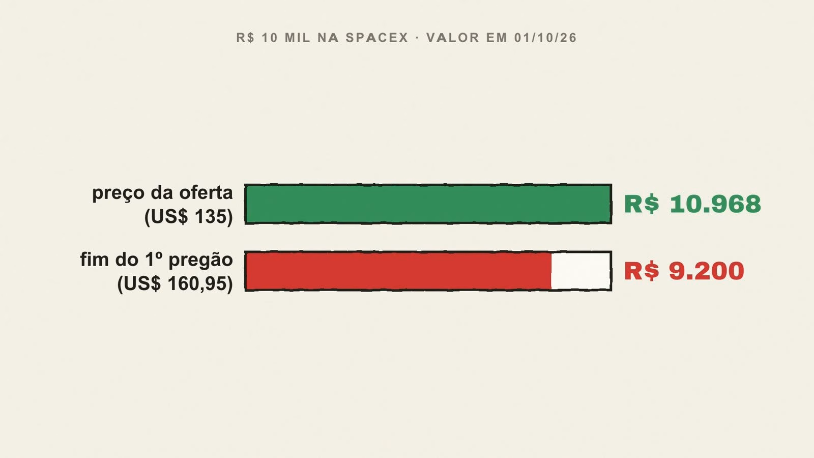 Gráfico de barras: R$ 10 mil na SpaceX pelo preço da oferta viraram R$ 10.968 em 01/10/2026; comprados no fim do primeiro pregão, R$ 9.200