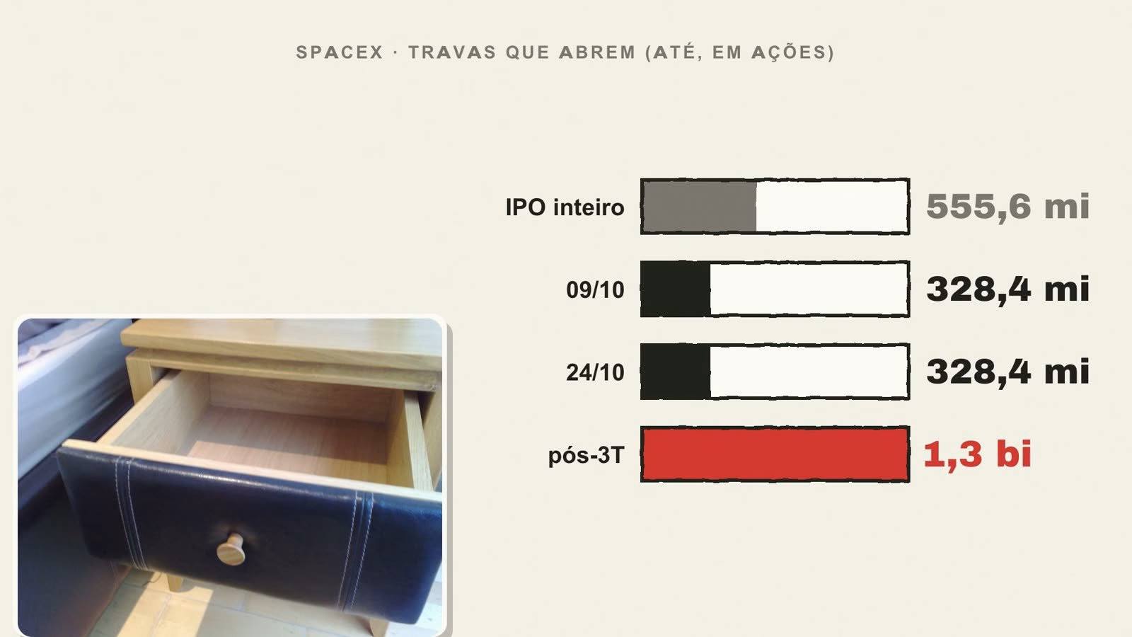 Gráfico das travas de venda da SpaceX: 328,4 milhões de ações em 09/10, 328,4 milhões em 24/10 e 1,3 bilhão depois do balanço do 3º trimestre, contra 555,6 milhões do IPO