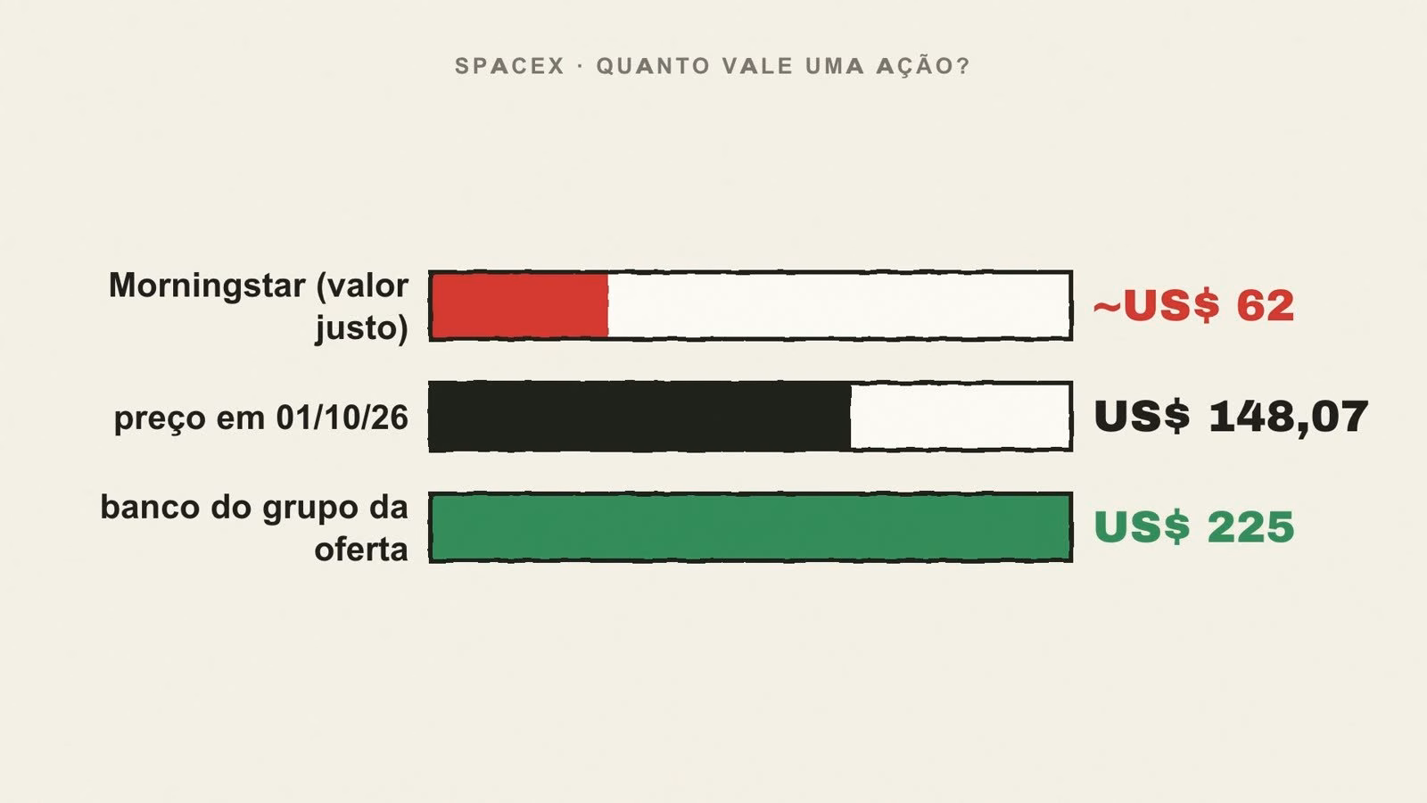 Gráfico: valor justo da Morningstar perto de US$ 62, preço da SpaceX de US$ 148,07 em 01/10/2026 e alvo de US$ 225 de um banco do grupo da oferta