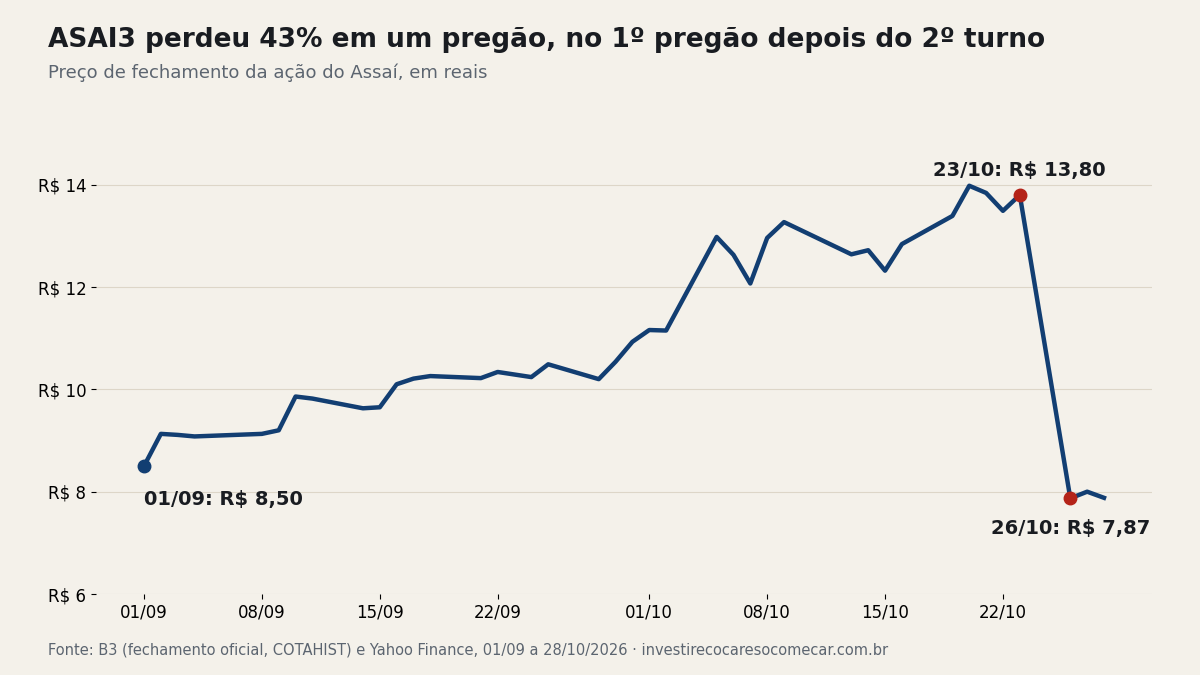Linha do preço de fechamento da ASAI3 de 1º de setembro a 28 de outubro de 2026: sobe de R$ 8,50 a R$ 13,80 e cai para R$ 7,87 em 26 de outubro