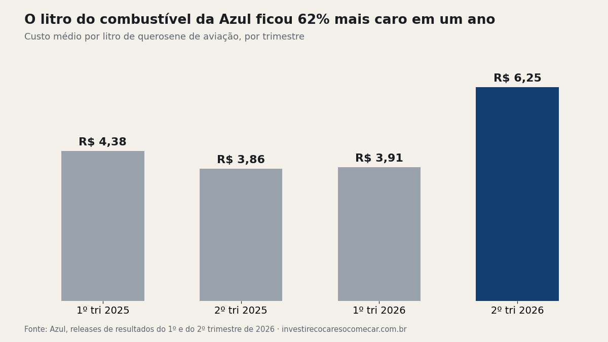 Gráfico de barras: custo do litro de combustível da Azul subiu de R$ 3,86 no 2º trimestre de 2025 para R$ 6,25 no 2º trimestre de 2026