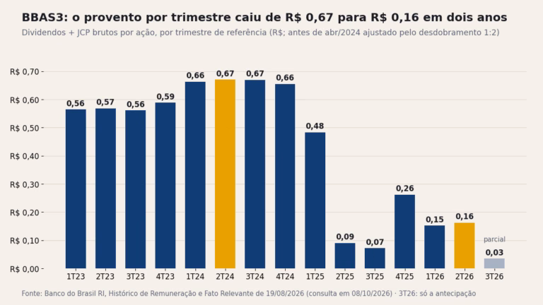 Gráfico de barras: proventos brutos por ação do BBAS3 por trimestre, de R$ 0,56 no 1º tri de 2023 e R$ 0,67 no 2º tri de 2024 para R$ 0,16 no 2º tri de 2026