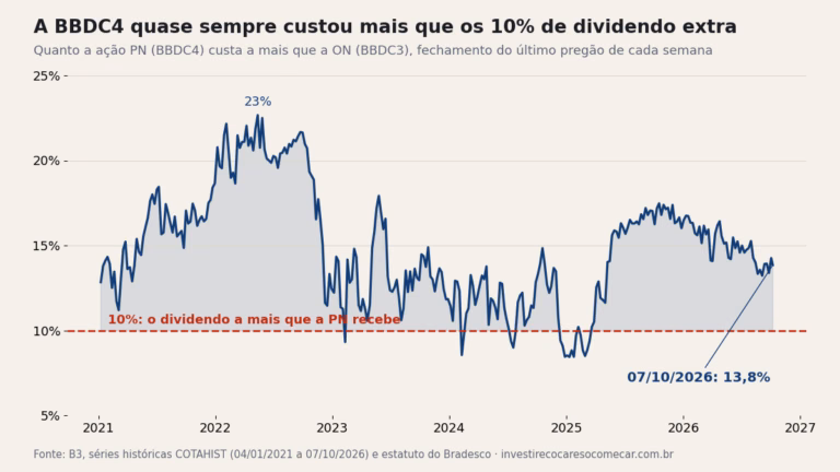 Gráfico: quanto a BBDC4 custa a mais que a BBDC3 desde 2021, quase sempre acima dos 10% de dividendo extra; 13,8% em 07/10/2026