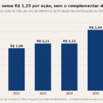 R$ 100 mil em BBDC4 rendem R$ 5.729 por ano em JCP, e mais R$ 1.715 já têm data-com em 13/10