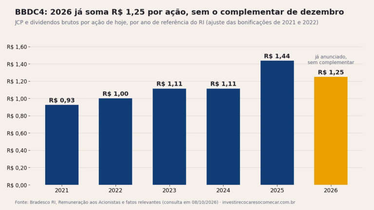 Gráfico de barras: JCP e dividendos brutos da BBDC4 por ano, por ação de hoje: R$ 0,93 em 2021, R$ 1,00 em 2022, R$ 1,11 em 2023, R$ 1,11 em 2024, R$ 1,44 em 2025 e R$ 1,25 já anunciados em 2026, sem o complementar de dezembro