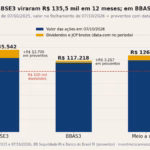 R$ 100 mil em BBSE3 viraram R$ 135 mil em 12 meses; em BBAS3, R$ 117 mil. E o BB é dono de 68% da BB Seguridade