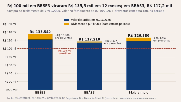 Gráfico: R$ 100 mil investidos em 07/10/2025 viraram R$ 135.542 em BBSE3, R$ 117.218 em BBAS3 e R$ 126.380 meio a meio em 07/10/2026, somando valor das ações e proventos