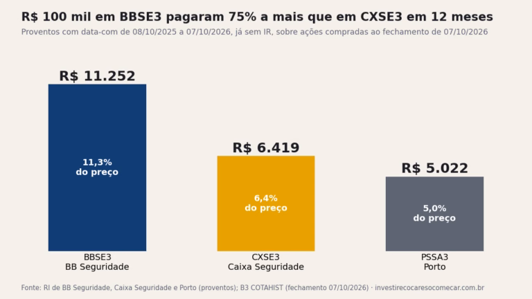 Gráfico: R$ 100 mil em BBSE3 receberam R$ 11.252 em proventos em 12 meses, contra R$ 6.419 em CXSE3 e R$ 5.022 líquidos em PSSA3