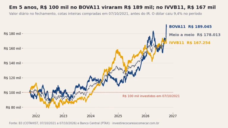Gráfico: R$ 100 mil investidos em 07/10/2021 viraram R$ 189.045 no BOVA11, R$ 167.254 no IVVB11 e R$ 178.013 meio a meio em 07/10/2026, antes do IR