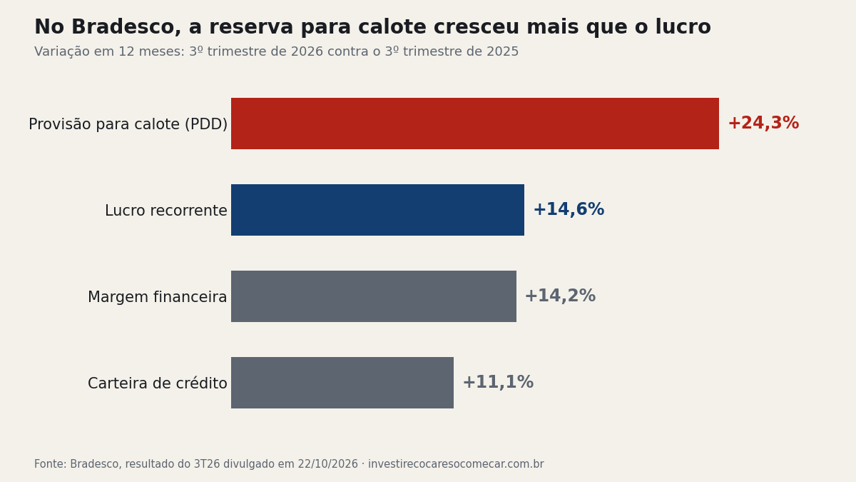 Gráfico de barras: no Bradesco, em 12 meses até o 3º trimestre de 2026, a provisão para calote subiu 24,3%, o lucro recorrente 14,6%, a margem financeira 14,2% e a carteira de crédito 11,1%