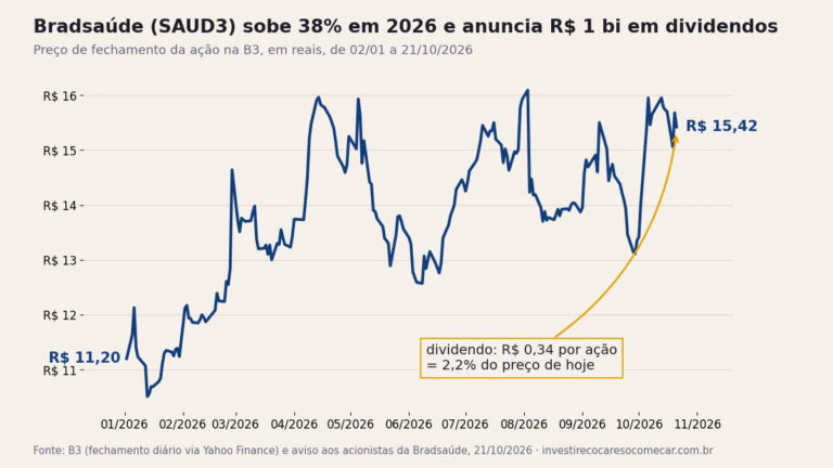 Gráfico do preço da ação SAUD3 em 2026: de R$ 11,20 em janeiro para R$ 15,42 em 21 de outubro, com dividendo de R$ 0,34 por ação