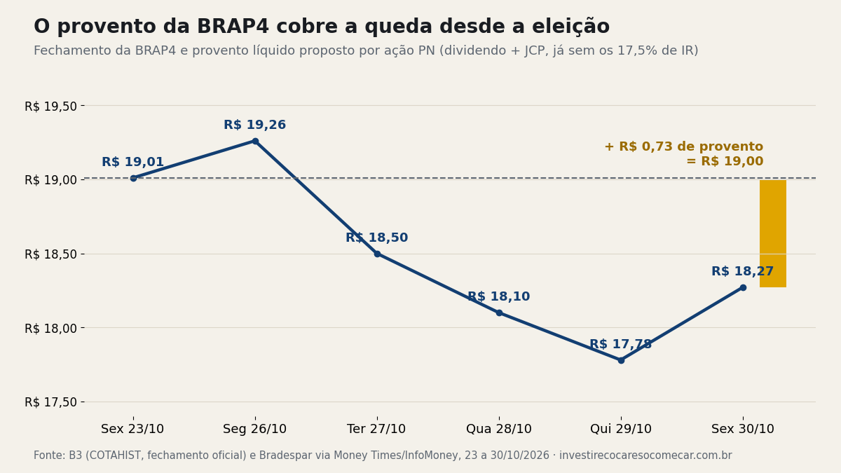 Gráfico de linha com o fechamento da BRAP4 de 23 a 30 de outubro de 2026, de R$ 19,01 a R$ 18,27, e uma barra com o provento líquido de R$ 0,73 que leva a soma a R$ 19,00