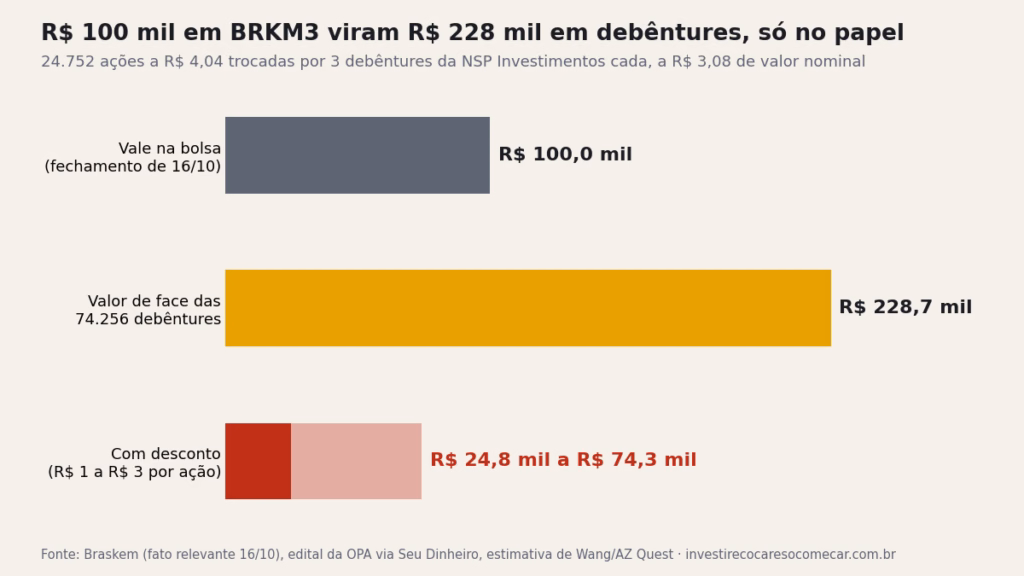 OPA da Braskem: R$ 100 mil em BRKM3 viram R$ 228 mil em debêntures, só no papel