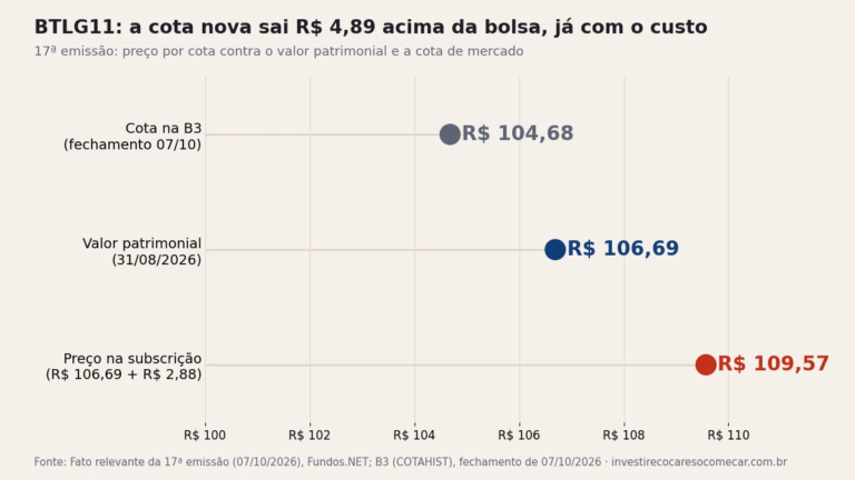 Gráfico do BTLG11: cota na B3 a R$ 104,68 em 7/10/2026, valor patrimonial de R$ 106,69 e preço na subscrição da 17ª emissão de R$ 109,57