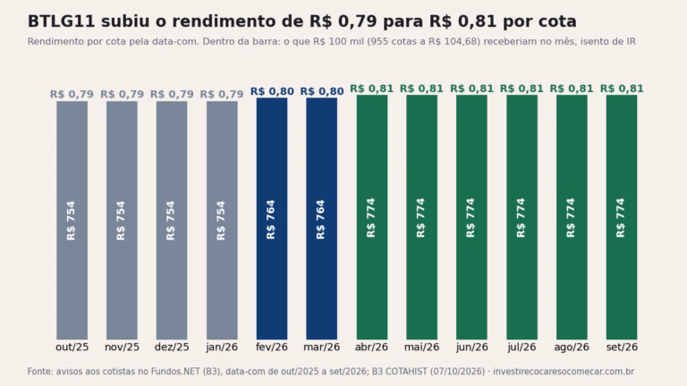 Gráfico: BTLG11 pagou R$ 0,79 por cota de out/2025 a jan/2026, R$ 0,80 em fev e mar e R$ 0,81 de abr a set/2026; R$ 100 mil receberiam de R$ 754 a R$ 774 por mês