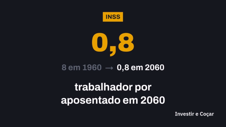 Trabalhadores por aposentado no Brasil: eram 8 em 1960, são cerca de 2 hoje e devem ser 0,8 em 2060, segundo a projeção oficial do PLDO 2026.
