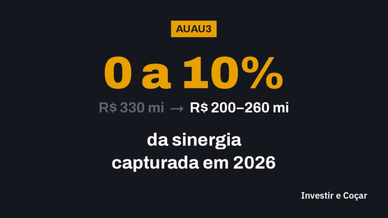 Fusão Petz+Cobasi (AUAU3): sinergia prometida de R$ 330 milhões por ano caiu para R$ 200 a 260 milhões, e só 0% a 10% deve ser capturada em 2026.