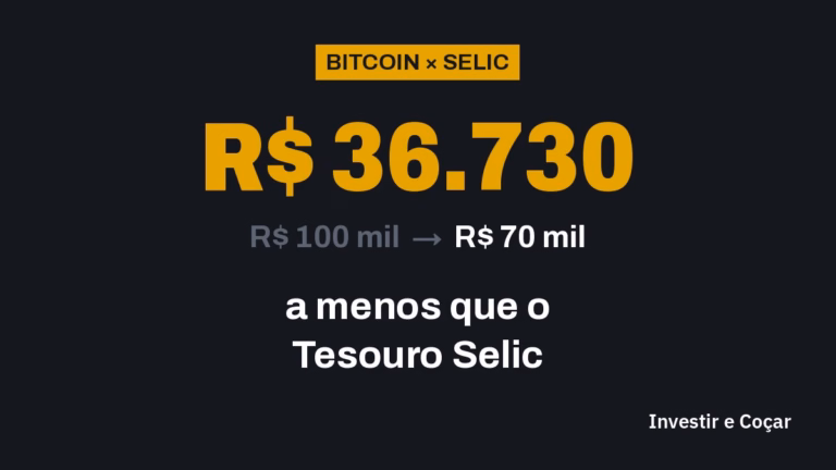 R$ 100 mil em Bitcoin no 1º semestre de 2026 viraram R$ 70 mil (−30%); no Tesouro Selic viraram R$ 106.730. Diferença de R$ 36.730.