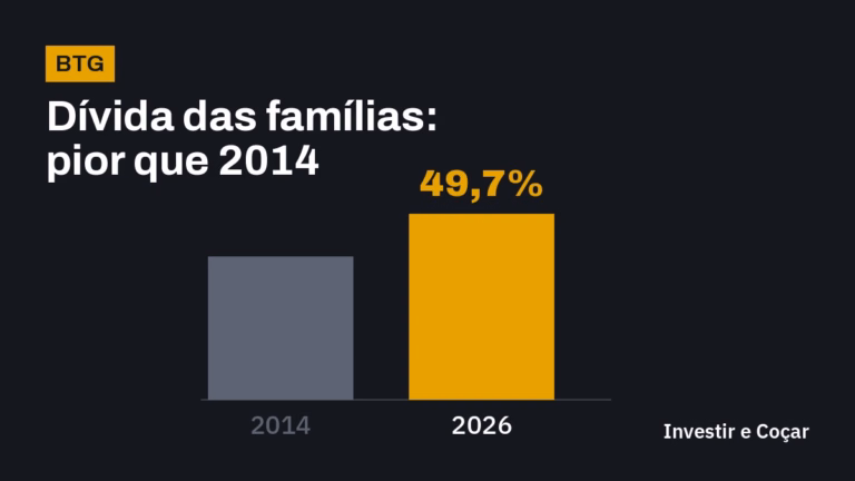 Segundo o BTG, o endividamento das famílias brasileiras subiu de 38,2% da renda em 2014 para 49,7% em 2026.