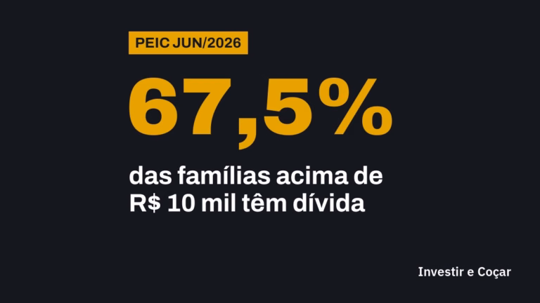 Pesquisa PEIC da CNC de junho de 2026: 67,5% das famílias com renda acima de R$ 10 mil por mês têm dívida em aberto; na média do país, 78,4%.