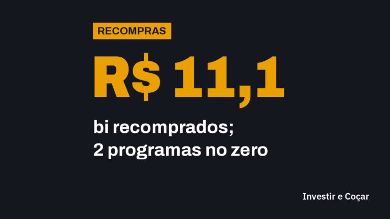 Itaú BBA: R$ 11,1 bilhões em recompras executadas na bolsa em 2026, 22,8% acima de 2025; Localiza e Axia Energia autorizaram programas novos e executaram R$ 0,00 até julho.
