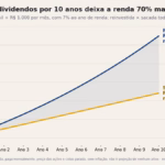 Carteira de dividendos: com R$ 100 mil, reinvestir em vez de sacar rende R$ 899 a mais por mês em 10 anos
