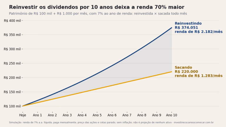 Gráfico de linhas: R$ 100 mil mais R$ 1.000 por mês durante 10 anos com renda de 7% ao ano. Reinvestindo, o patrimônio chega a R$ 374.051 e a renda a R$ 2.182 por mês; sacando, R$ 220.000 e R$ 1.283 por mês