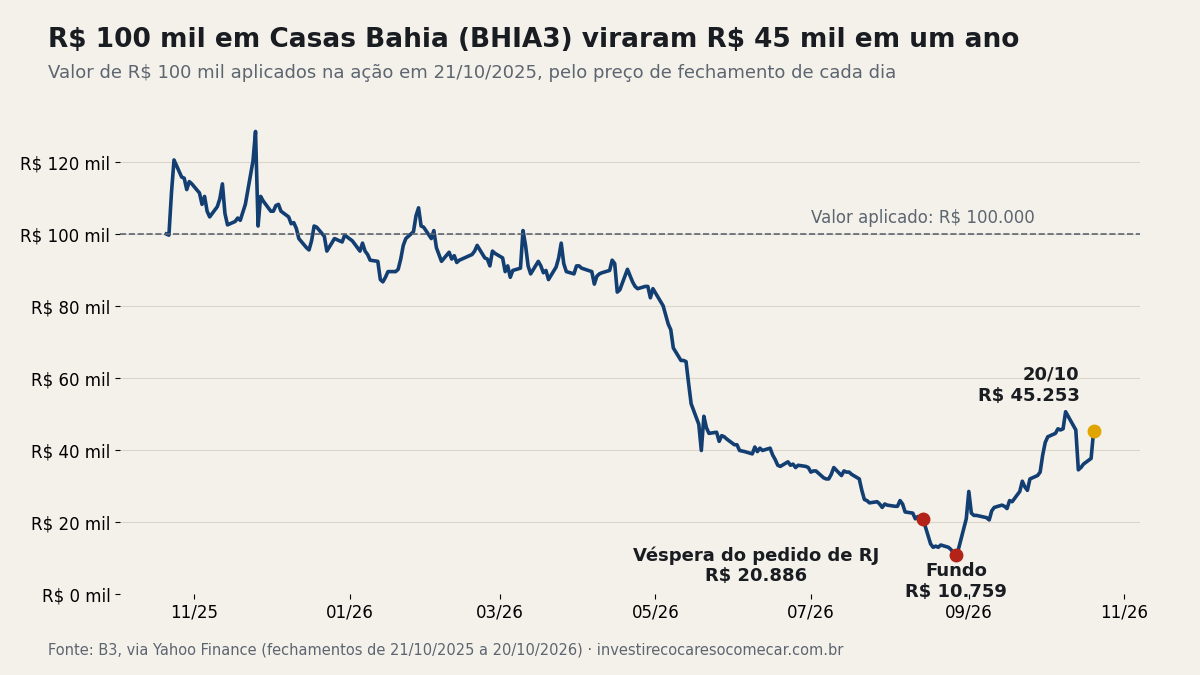 Gráfico: R$ 100 mil aplicados em ações da Casas Bahia (BHIA3) em 21/10/2025 valiam R$ 20.886 na véspera do pedido de recuperação judicial, R$ 10.759 no fundo e R$ 45.253 em 20/10/2026
