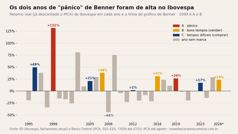 Retorno real do Ibovespa por ano de 1995 a 2026, com os anos marcados no Ciclo de Benner: os dois anos de pânico, 1999 e 2019, foram de alta