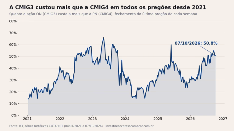 Gráfico: quanto a CMIG3 custa a mais que a CMIG4 desde 2021, sempre acima de zero; 50,8% em 07/10/2026