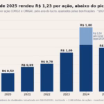 R$ 100 mil em CMIG4 recebem R$ 9.117 em 2026, R$ 3.106 a menos que em 2025