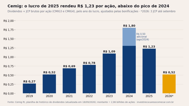 Gráfico de barras: dividendos e JCP brutos por ação da Cemig pelo ano do lucro, de R$ 0,27 em 2019 ao pico de R$ 1,80 em 2024, R$ 1,23 em 2025 e R$ 0,52 em 2026 até setembro