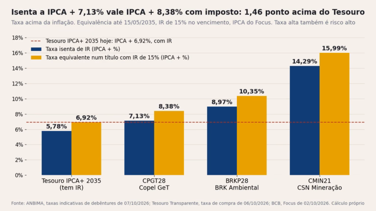 Gráfico: debênture incentivada a IPCA + 7,13% equivale a IPCA + 8,38% num título com IR, contra 6,92% do Tesouro IPCA+ 2035