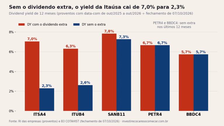 Gráfico de barras: dividend yield de 12 meses com e sem dividendo extra de ITSA4 (7,0% e 2,3%), ITUB4 (6,3% e 2,6%), SANB11 (7,8% e 7,3%), PETR4 (6,7%) e BBDC4 (5,7%)